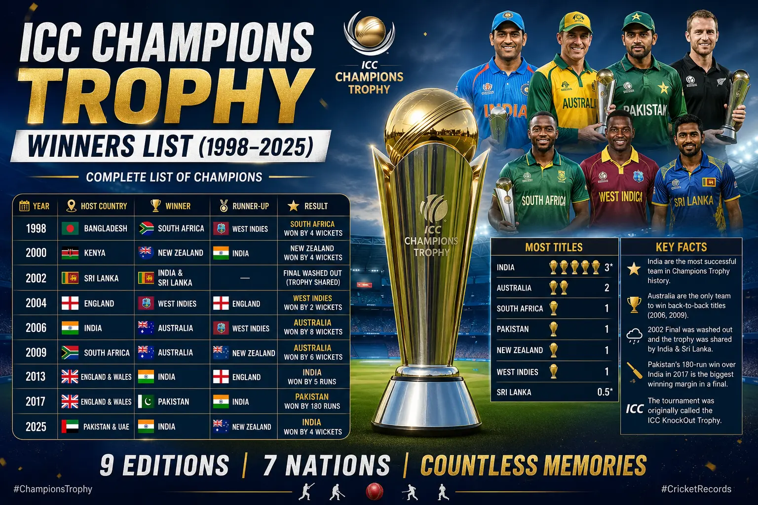 ICC Champions Trophy Winners List (1998–2025)
