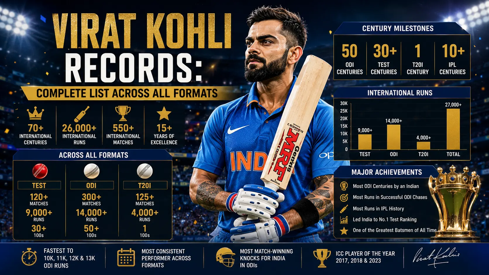 Virat Kohli Records: Complete List Across All Formats
