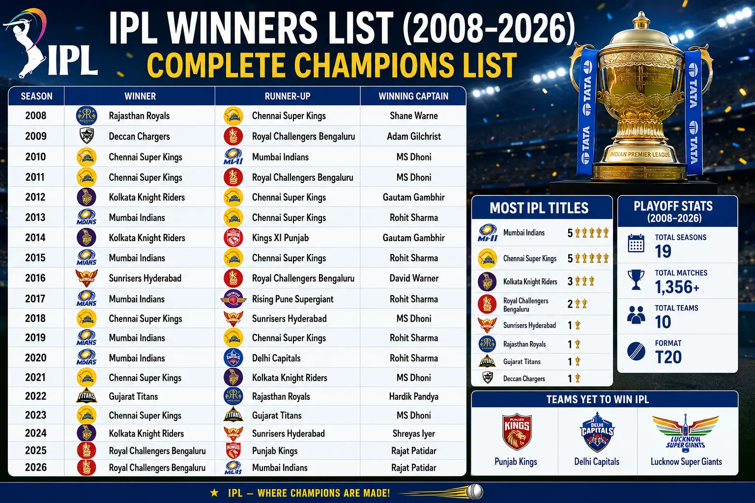 IPL Winners List (2008–2026): Complete Champions List