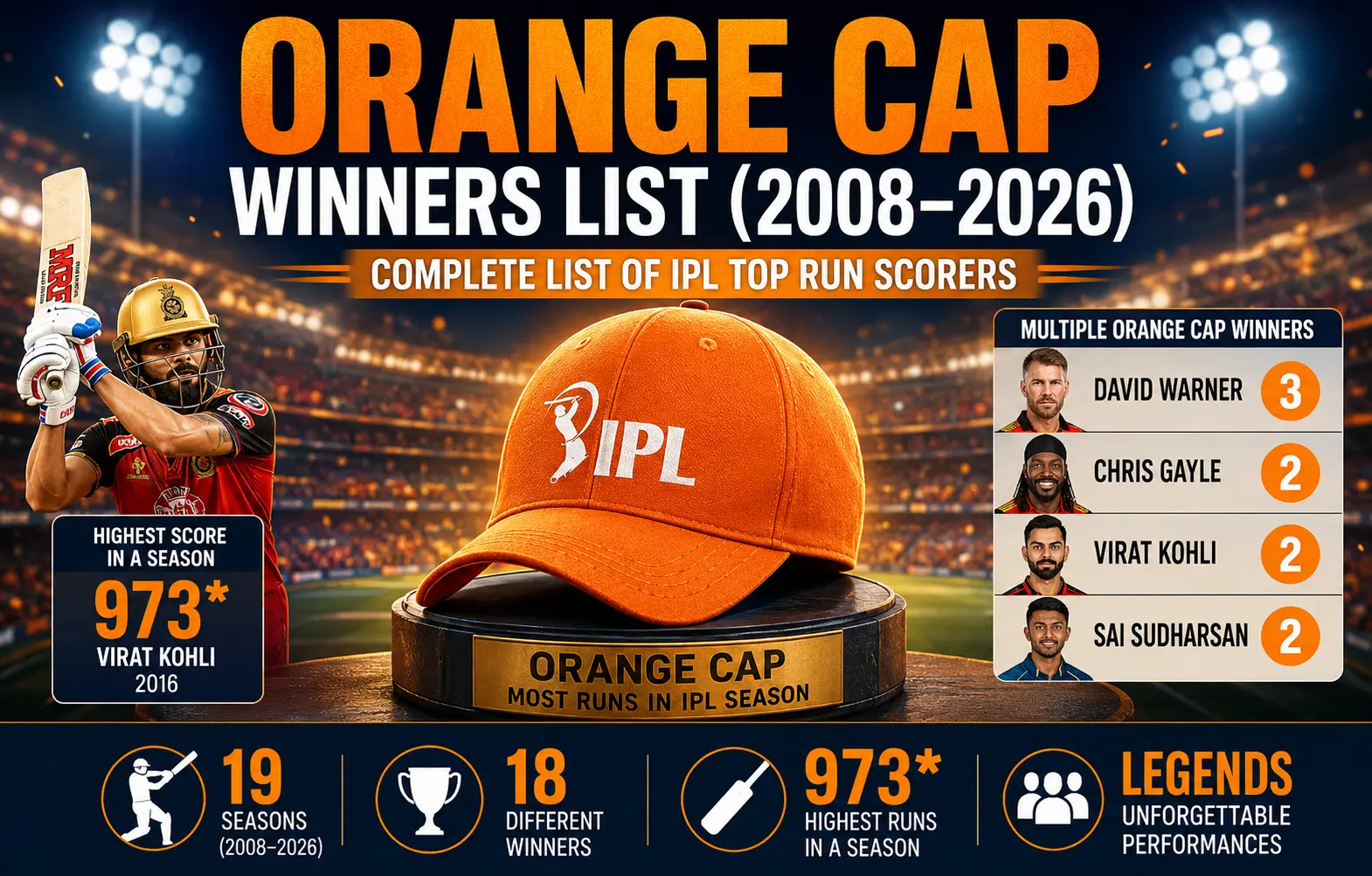 Orange Cap Winners List (2008–2026): Complete List of IPL Top Run Scorers